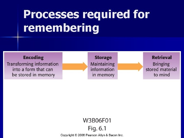 Processes required for remembering 