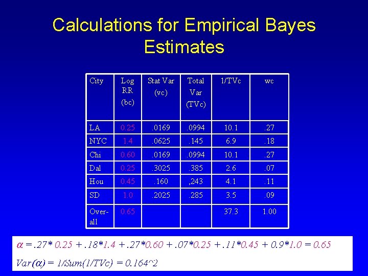 Calculations for Empirical Bayes Estimates City Log RR (bc) Stat Var (vc) Total Var