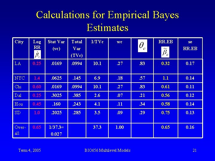 Calculations for Empirical Bayes Estimates City Log RR Stat Var (vc) Total Var (TVc)