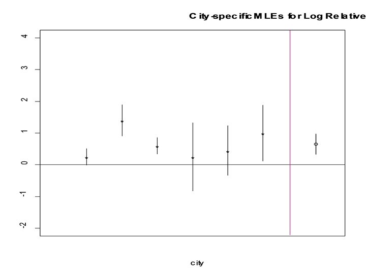 Term 4, 2005 BIO 656 Multilevel Models 22 