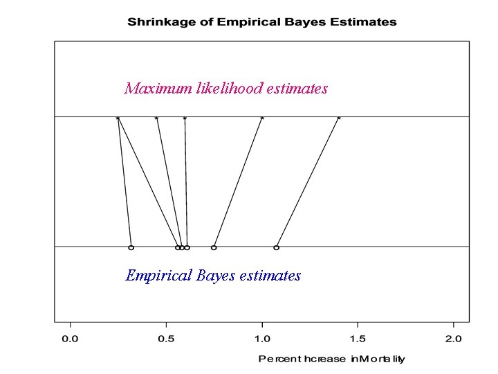 Maximum likelihood estimates Empirical Bayes estimates Term 4, 2005 BIO 656 Multilevel Models 24