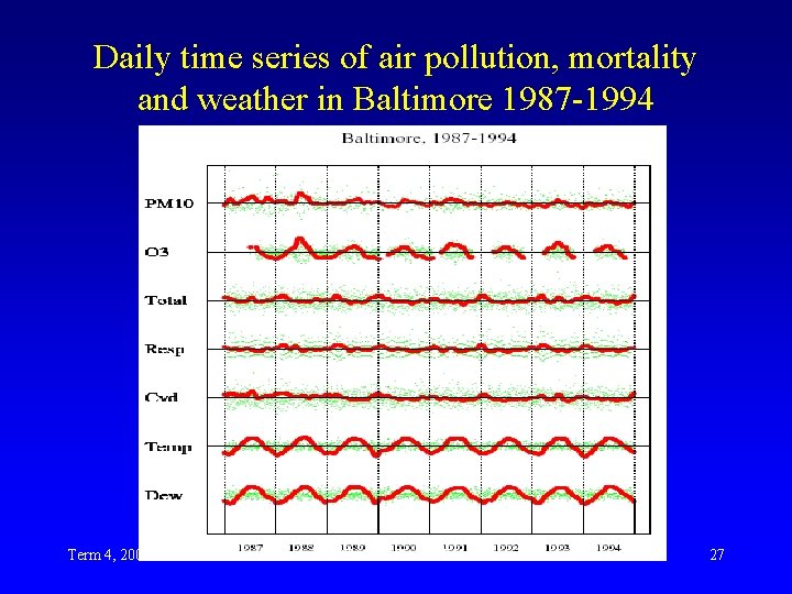 Daily time series of air pollution, mortality and weather in Baltimore 1987 -1994 Term