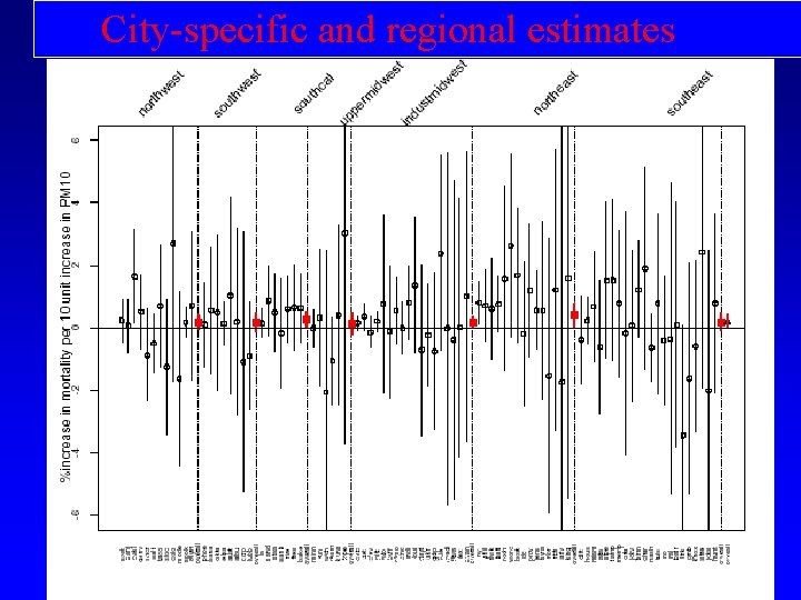 City-specific and regional estimates Term 4, 2005 BIO 656 Multilevel Models 33 