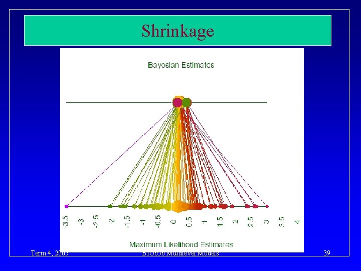 Shrinkage Term 4, 2005 BIO 656 Multilevel Models 39 