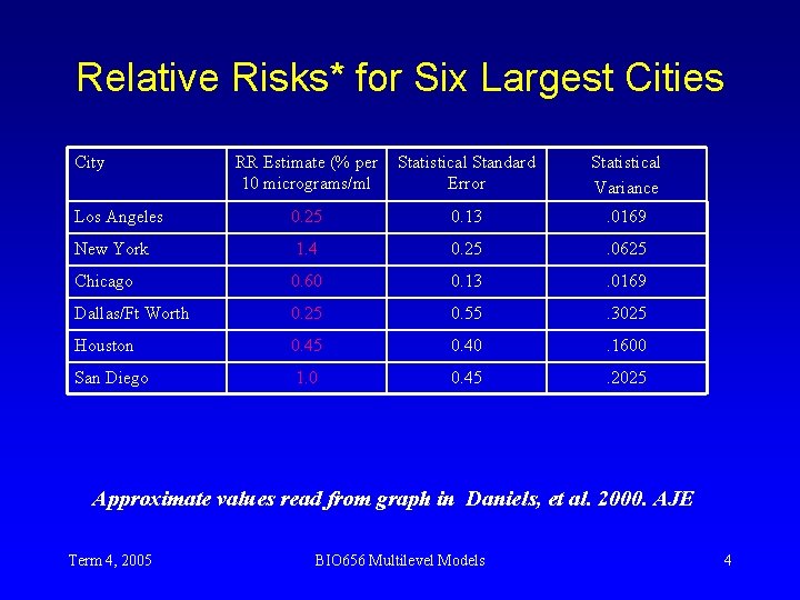 Relative Risks* for Six Largest Cities City RR Estimate (% per 10 micrograms/ml Statistical