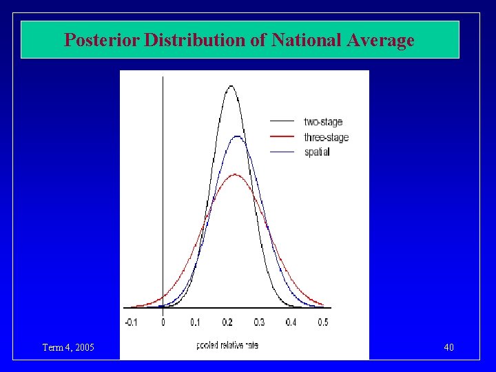 Posterior Distribution of National Average Term 4, 2005 BIO 656 Multilevel Models 40 