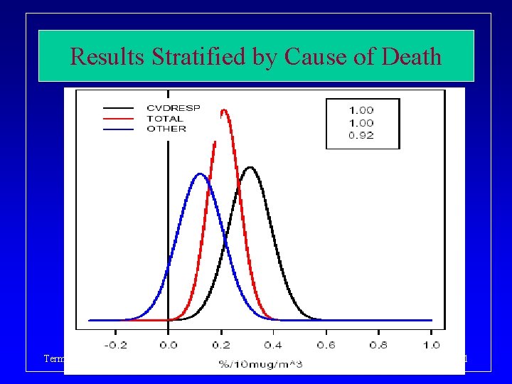 Results Stratified by Cause of Death Term 4, 2005 BIO 656 Multilevel Models 41