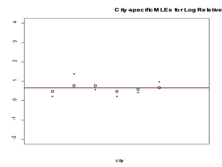 Term 4, 2005 BIO 656 Multilevel Models 9 