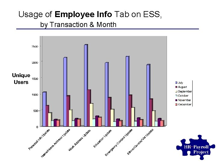 Usage of Employee Info Tab on ESS, by Transaction & Month 