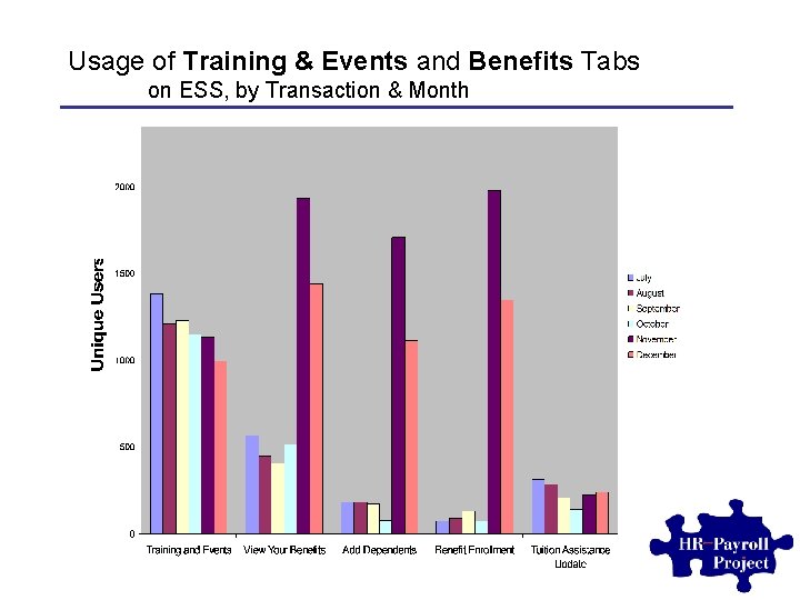 Usage of Training & Events and Benefits Tabs on ESS, by Transaction & Month