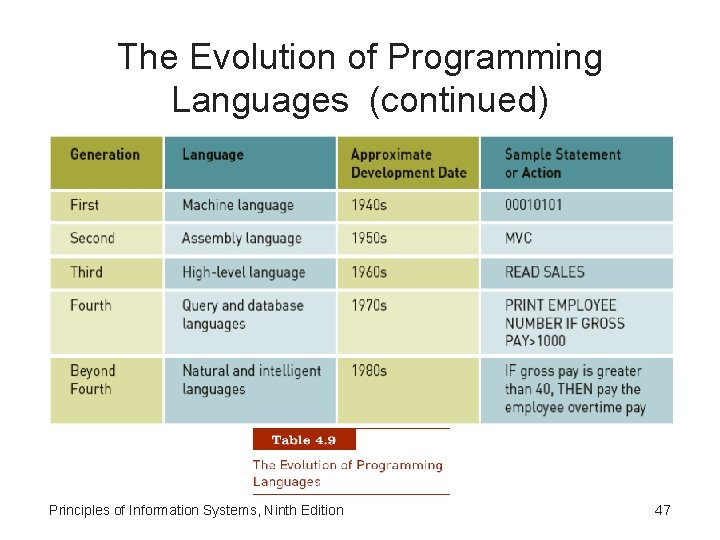 The Evolution of Programming Languages (continued) Principles of Information Systems, Ninth Edition 47 