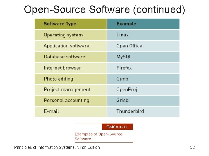 Open-Source Software (continued) Principles of Information Systems, Ninth Edition 52 