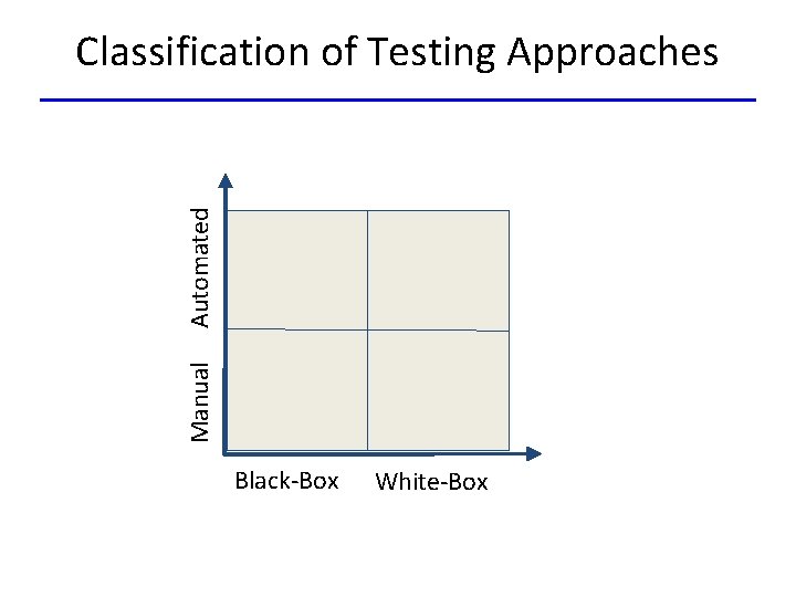 Manual Automated Classification of Testing Approaches Black-Box White-Box 