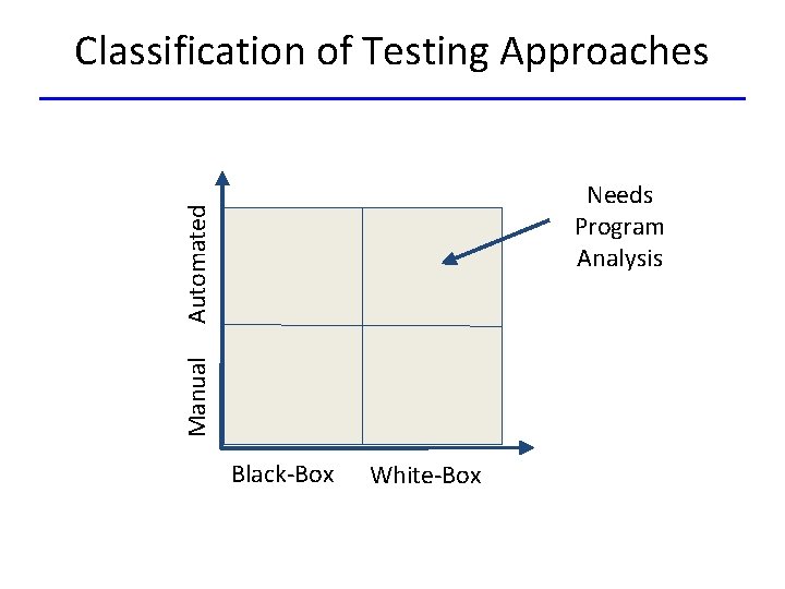 Classification of Testing Approaches Manual Automated Needs Program Analysis Black-Box White-Box 