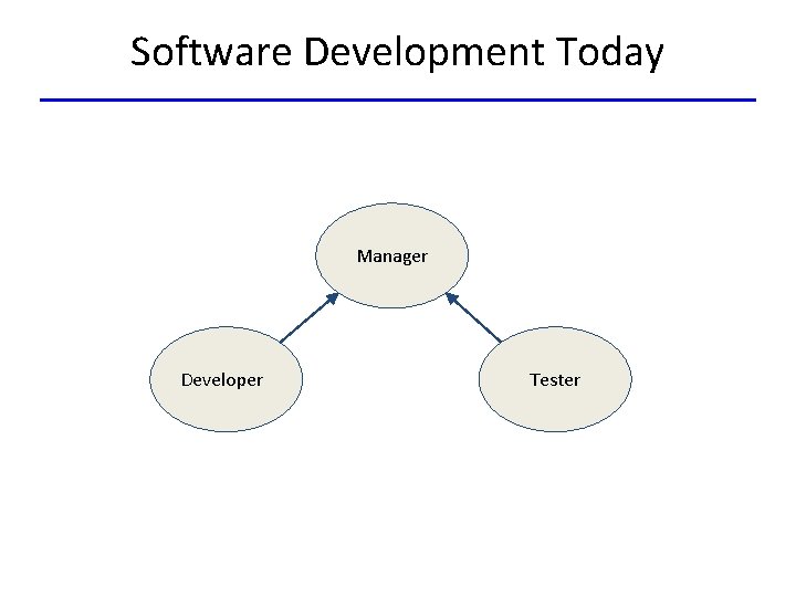 Software Development Today Manager Developer Tester 