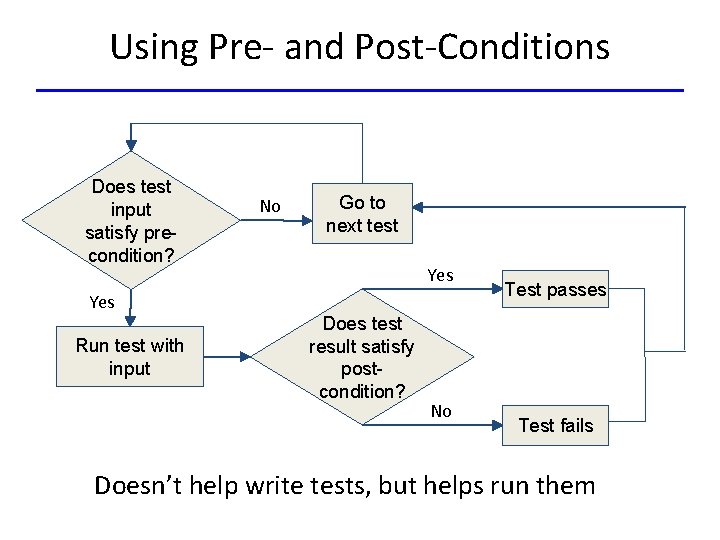 Using Pre- and Post-Conditions Does test input satisfy precondition? Yes Run test with input