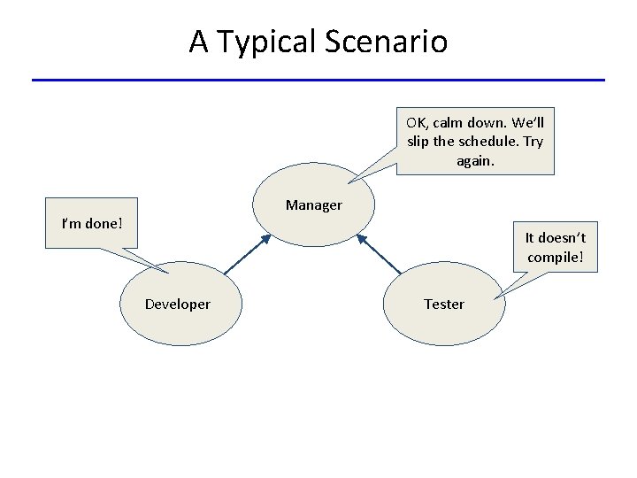 A Typical Scenario OK, calm down. We’ll slip the schedule. Try again. Manager I’m