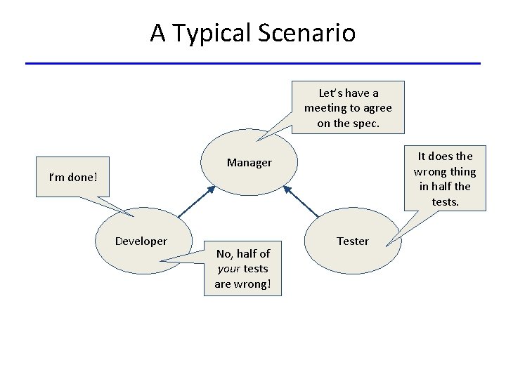 A Typical Scenario Let’s have a meeting to agree on the spec. It does