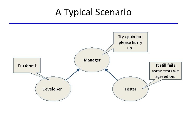A Typical Scenario Try again but please hurry up! Manager I’m done! Developer It