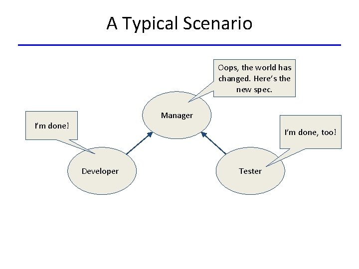 A Typical Scenario Oops, the world has changed. Here’s the new spec. Manager I’m