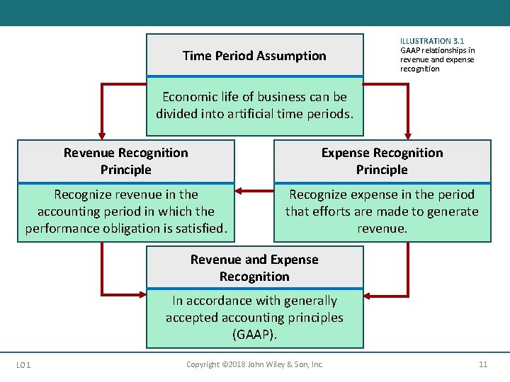 Time Period Assumption ILLUSTRATION 3. 1 GAAP relationships in revenue and expense recognition Economic