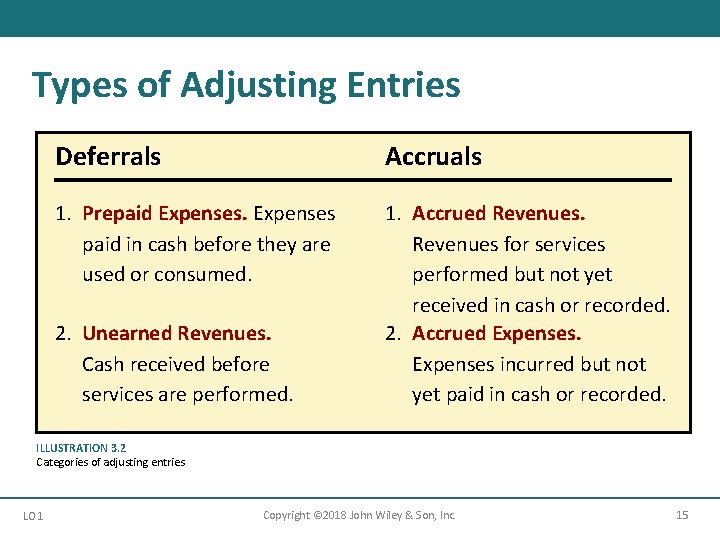 Types of Adjusting Entries Deferrals Accruals 1. Prepaid Expenses paid in cash before they