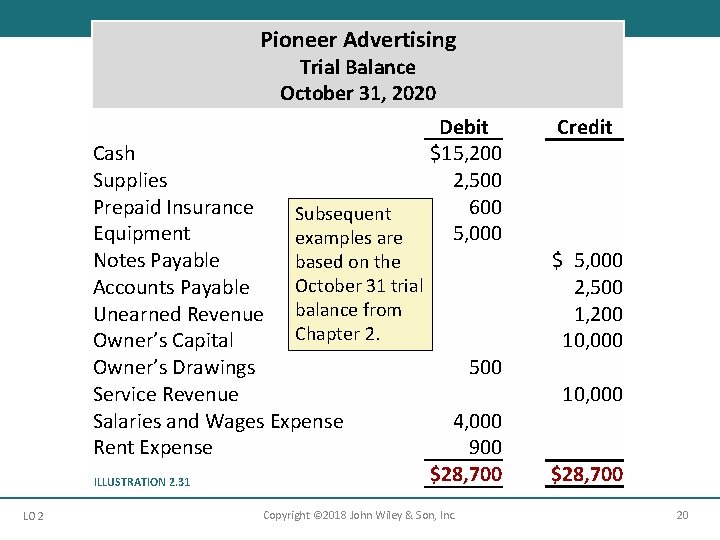 Pioneer Advertising Trial Balance October 31, 2020 Cash Supplies Prepaid Insurance Subsequent Equipment examples