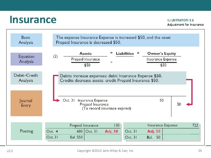 Insurance LO 2 ILLUSTRATION 3. 6 Adjustment for insurance Copyright © 2018 John Wiley