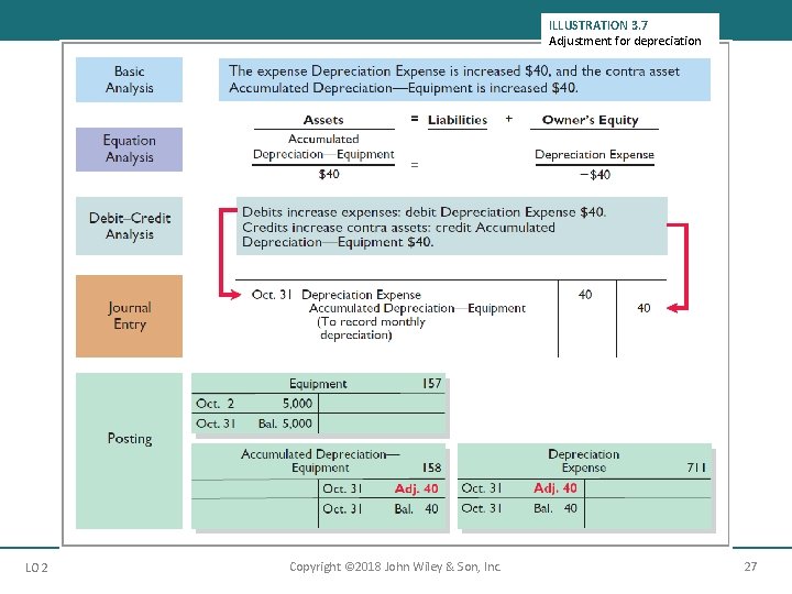 ILLUSTRATION 3. 7 Adjustment for depreciation LO 2 Copyright © 2018 John Wiley &