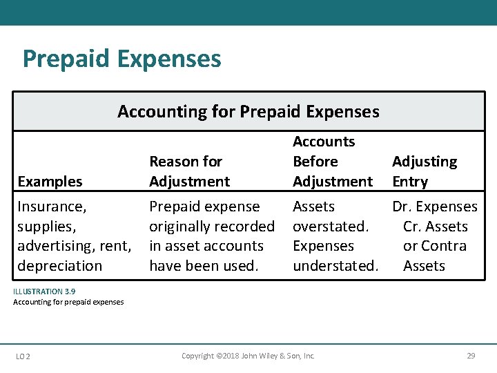 Prepaid Expenses Accounting for Prepaid Expenses Examples Insurance, supplies, advertising, rent, depreciation Reason for