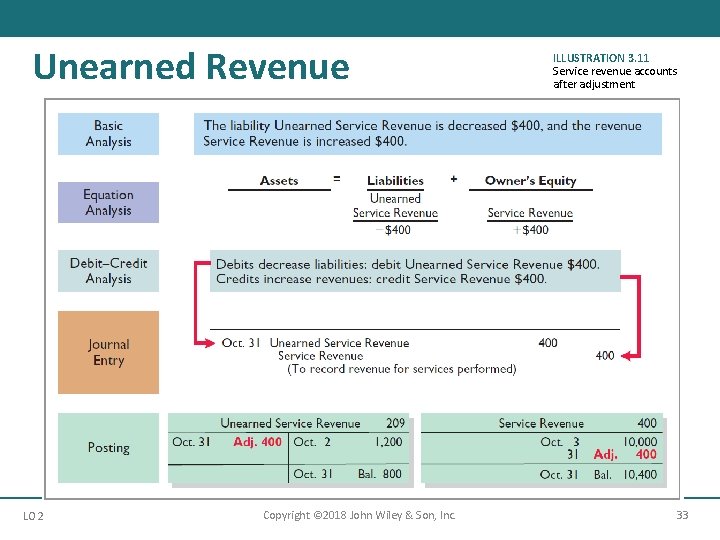 Unearned Revenue LO 2 Copyright © 2018 John Wiley & Son, Inc. ILLUSTRATION 3.