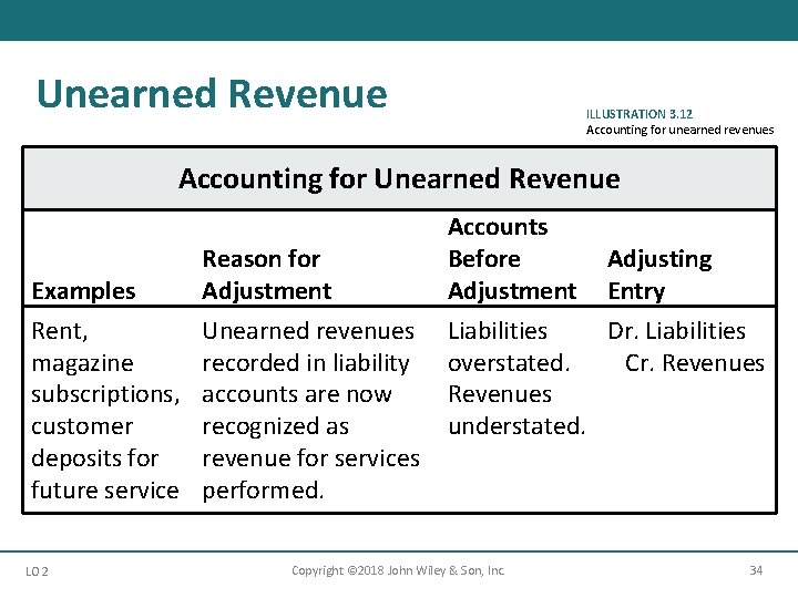 Unearned Revenue ILLUSTRATION 3. 12 Accounting for unearned revenues Accounting for Unearned Revenue Reason