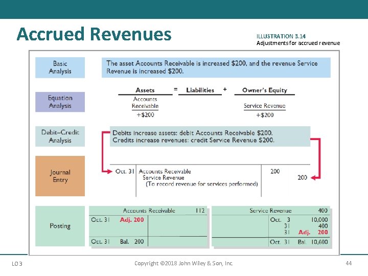 Accrued Revenues LO 3 Copyright © 2018 John Wiley & Son, Inc. ILLUSTRATION 3.