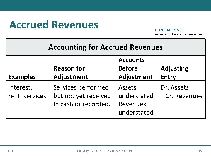 Accrued Revenues ILLUSTRATION 3. 15 Accounting for accrued revenues Accounting for Accrued Revenues Examples