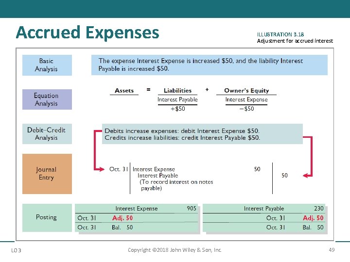 Accrued Expenses LO 3 Copyright © 2018 John Wiley & Son, Inc. ILLUSTRATION 3.