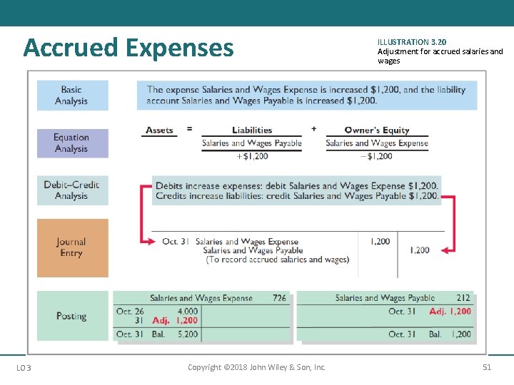 Accrued Expenses LO 3 Copyright © 2018 John Wiley & Son, Inc. ILLUSTRATION 3.