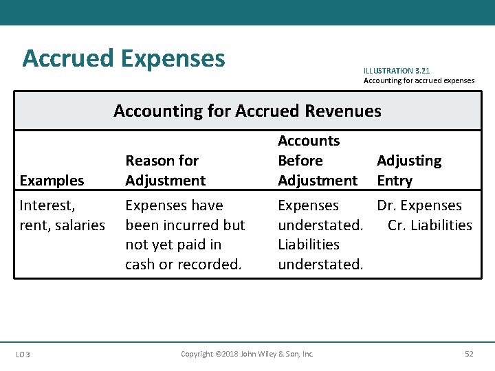 Accrued Expenses ILLUSTRATION 3. 21 Accounting for accrued expenses Accounting for Accrued Revenues Examples