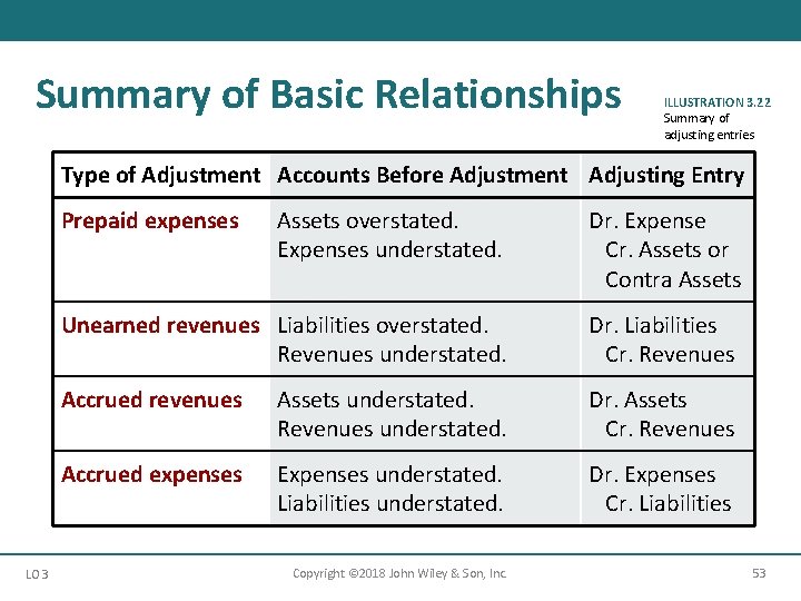 Summary of Basic Relationships ILLUSTRATION 3. 22 Summary of adjusting entries Type of Adjustment