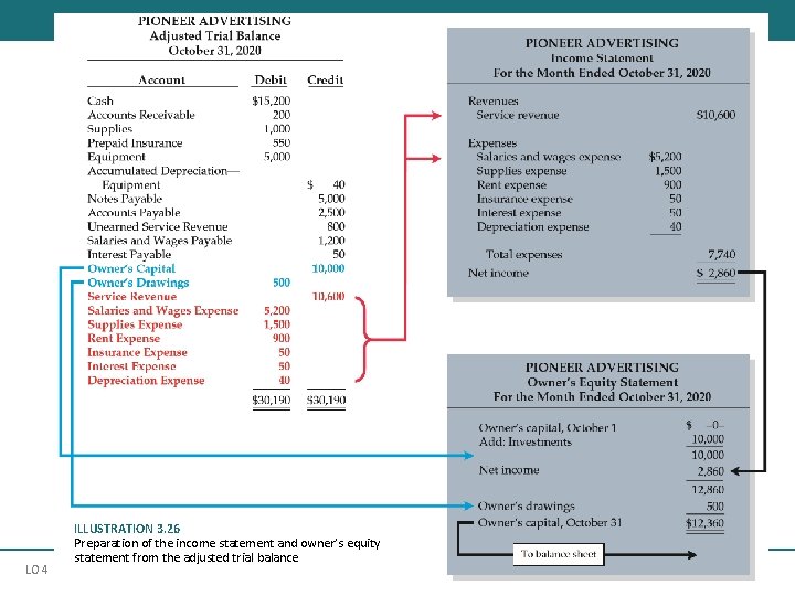 LO 4 ILLUSTRATION 3. 26 Preparation of the income statement and owner’s equity statement