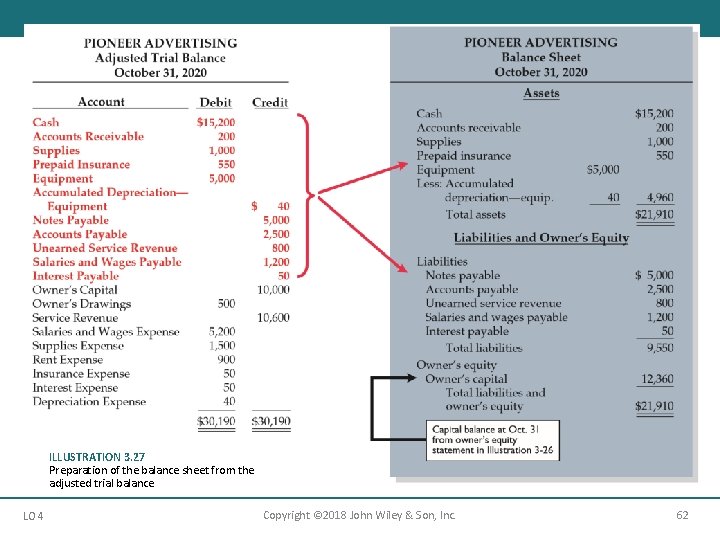 ILLUSTRATION 3. 27 Preparation of the balance sheet from the adjusted trial balance LO