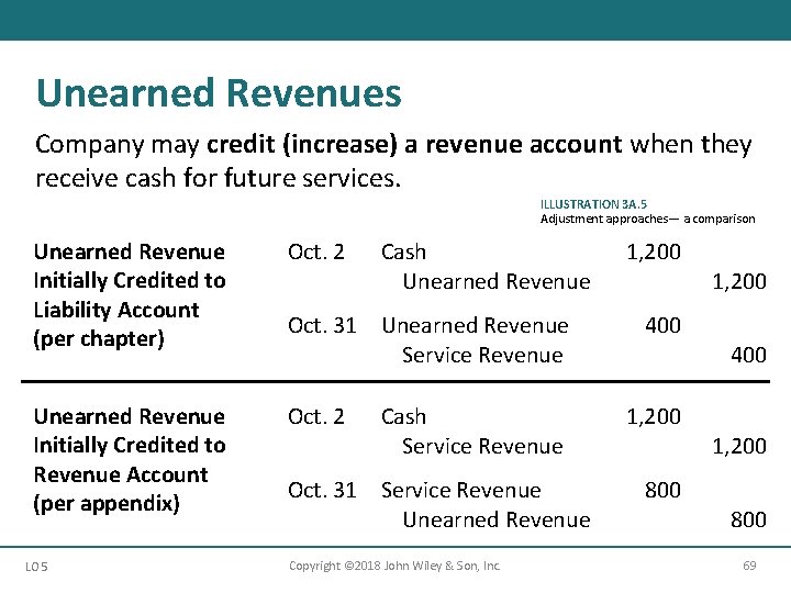 Unearned Revenues Company may credit (increase) a revenue account when they receive cash for