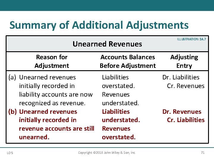 Summary of Additional Adjustments Unearned Revenues Reason for Adjustment Accounts Balances Before Adjustment (a)