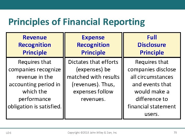 Principles of Financial Reporting Revenue Recognition Principle Expense Recognition Principle Requires that Dictates that