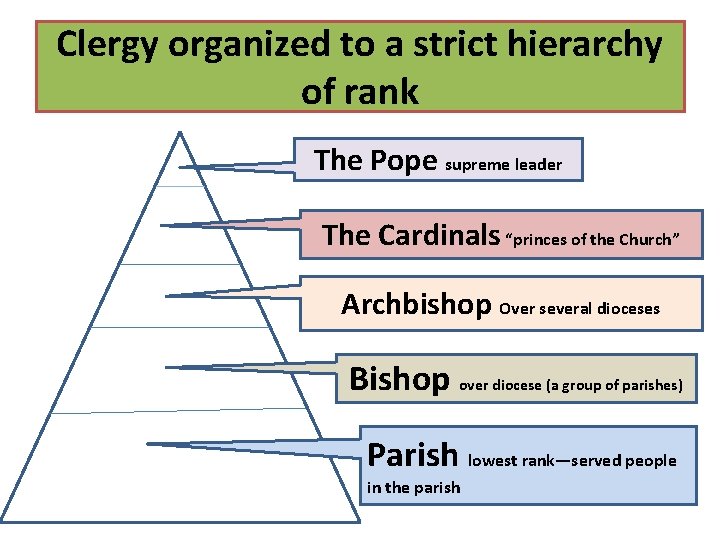 Clergy organized to a strict hierarchy of rank The Pope supreme leader The Cardinals