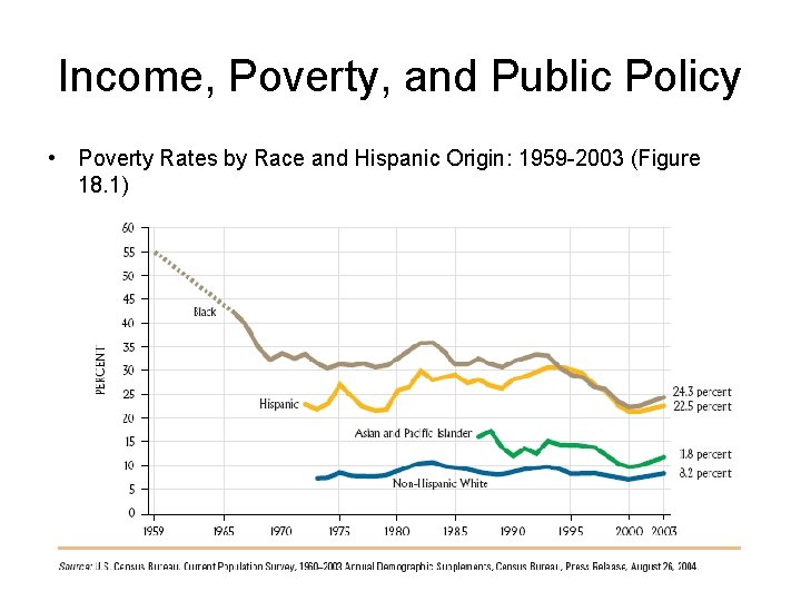 Income, Poverty, and Public Policy • Poverty Rates by Race and Hispanic Origin: 1959