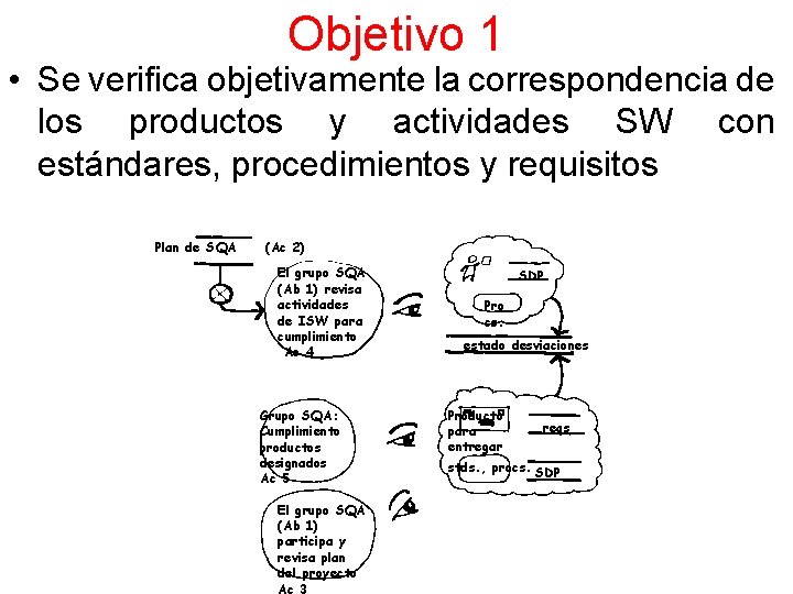 Objetivo 1 • Se verifica objetivamente la correspondencia de los productos y actividades SW Objetivo 1 • Se verifica objetivamente la correspondencia de los productos y actividades SW