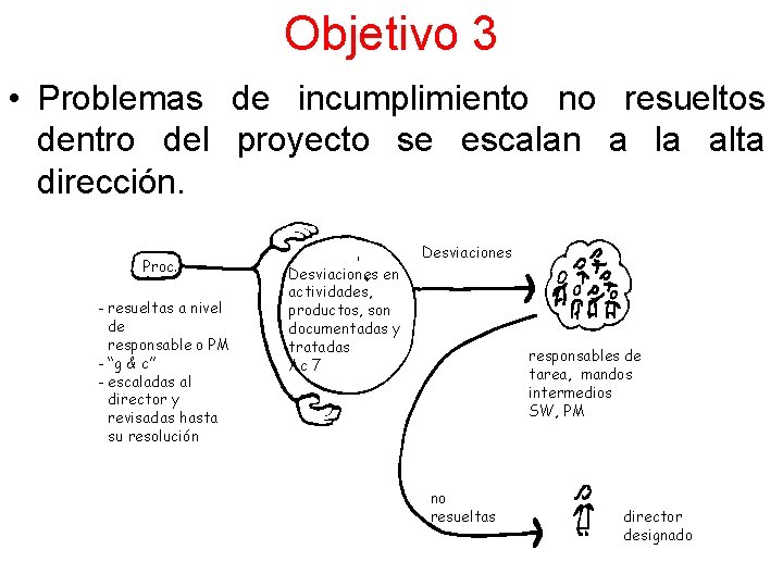 Objetivo 3 • Problemas de incumplimiento no resueltos dentro del proyecto se escalan a