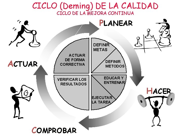 CICLO (Deming) DE LA CALIDAD CICLO DE LA MEJORA CONTINUA PLANEAR DEFINIR METAS ACTUAR