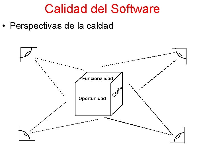 Calidad del Software • Perspectivas de la caldad Oportunidad Co st o Funcionalidad 