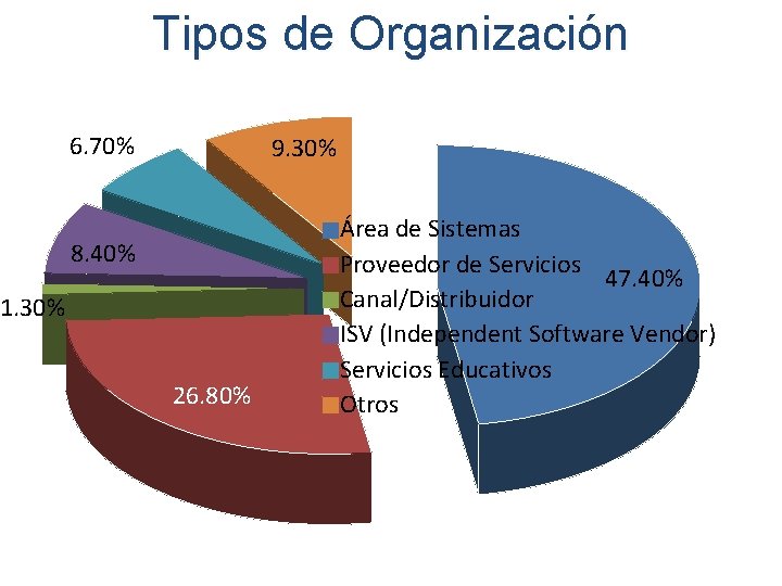 Tipos de Organización 6. 70% 9. 30% 8. 40% 1. 30% 26. 80% Área